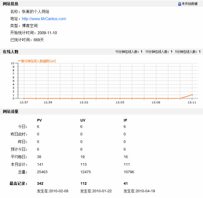 mrcantus.com 博客统计信息