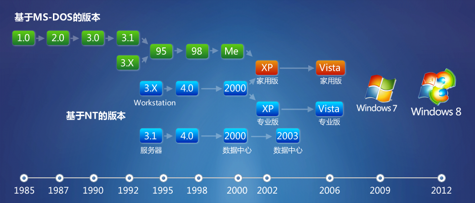 全新的Windows8，全新的用户体验