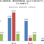 RethinkDB的随机插入性能