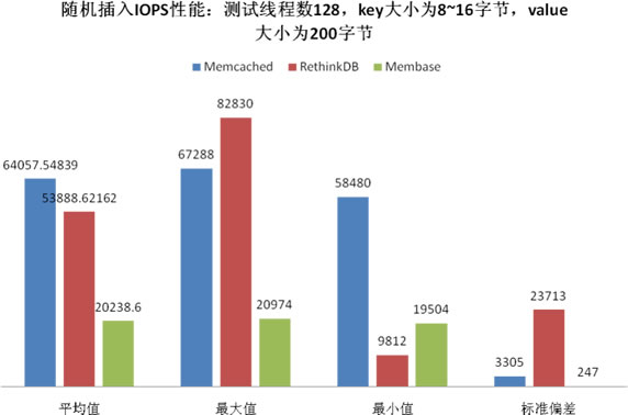 RethinkDB的随机插入性能