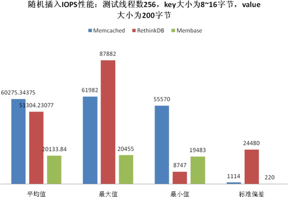 RethinkDB的随机插入性能