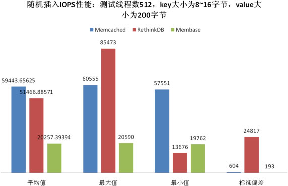 RethinkDB的随机插入性能