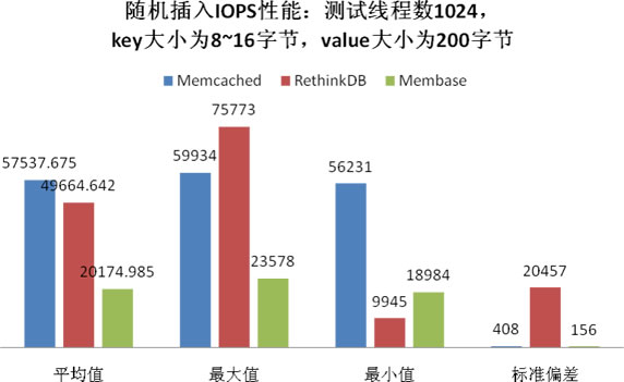 RethinkDB的随机插入性能