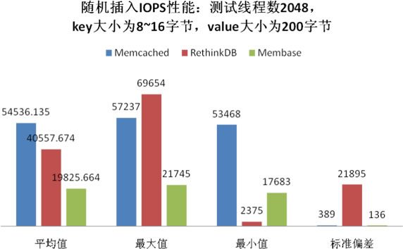RethinkDB的随机插入性能
