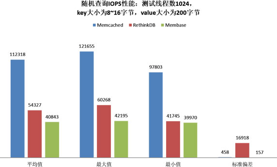 RethinkDB的随机查询性能