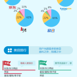 解读B2C电商用户数据,80后网购最疯狂