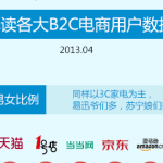 解读B2C电商用户数据