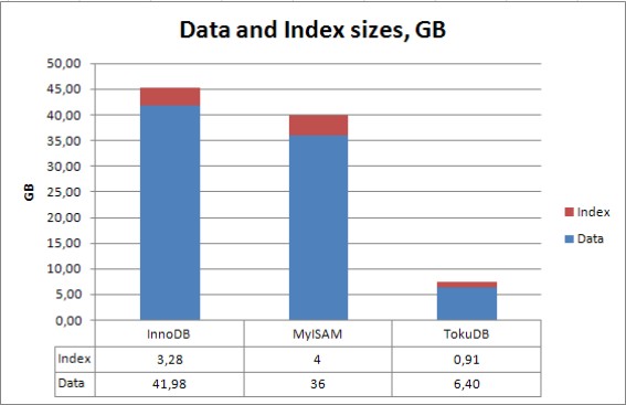 TokuDB占用的存储空间