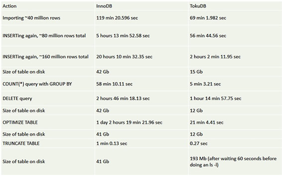 TokuDB占用的存储空间