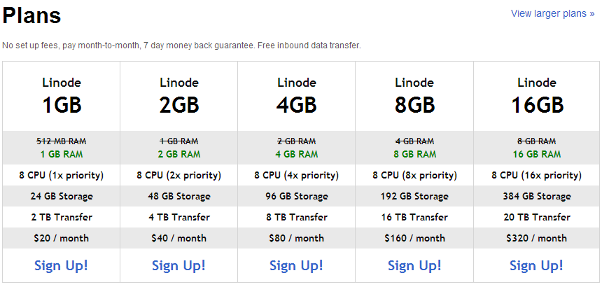 口碑最好的Linode，升级配置不加价